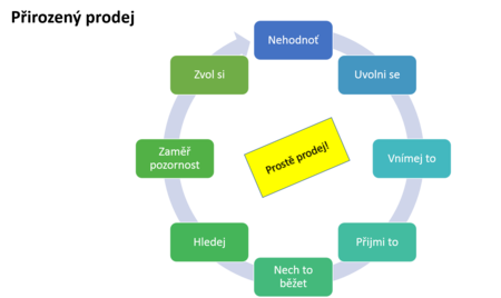 Prirozený Prodej